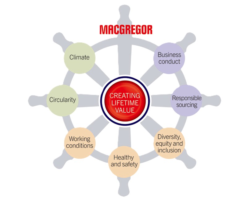 MacGregor Sustainability steering wheel