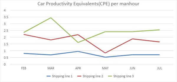 Car Productivity Equivalents (CPE) per manhour